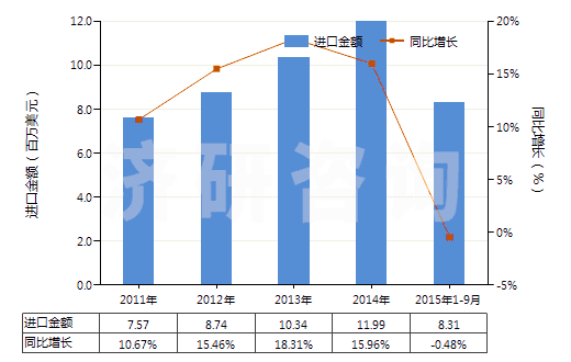 2011-2015年9月中國其他纖維素衍生物制板,片,膜箔及扁條(非泡沫料的,未用其他村料強化,層壓,支撐)(HS39207900)進口總額及增速統(tǒng)計